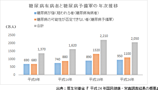 糖尿病有病者と糖尿病予備軍の年次推移