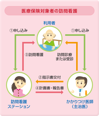 医療保険対象者の訪問介護