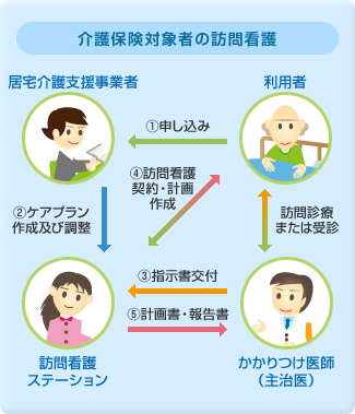 介護保険対象者の訪問介護