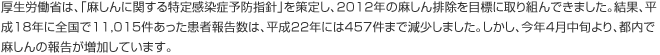 厚生労働省は、「麻しんに関する特定感染症予防指針」を策定し、2012年の麻しん排除を目標に取り組んできました。結果、平成18年に全国で11,015件あった患者報告数は、平成22年には457件まで減少しました。しかし、今年4月中旬より、都内で麻しんの報告が増加しています。