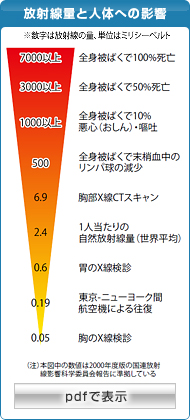 放射線量と人体への影響